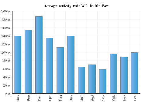 Old Bar monthly rainfall chart (mm)