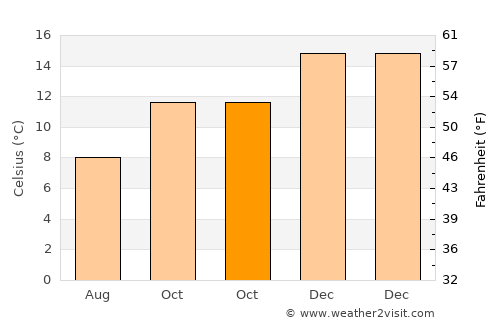 Old Beach average temperature in October