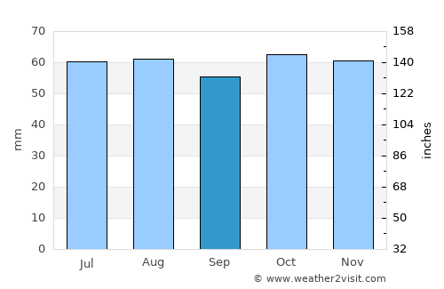 Old Beach average rain in September