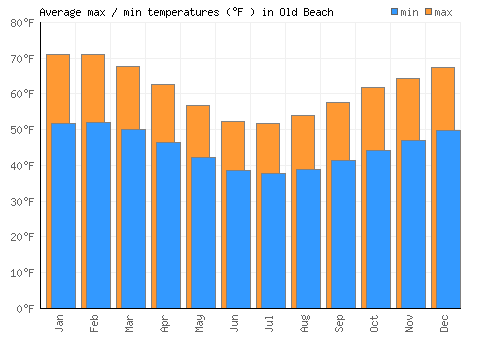 Old Beach average minimum / maximum temperatures (Fahrenheit)
