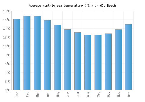 Old Beach average sea temperature chart (Celsius)