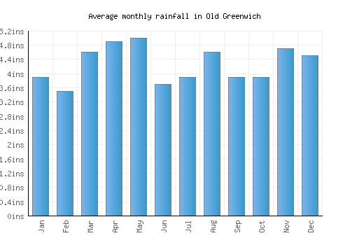 Old Greenwich monthly rainfall chart (inches)