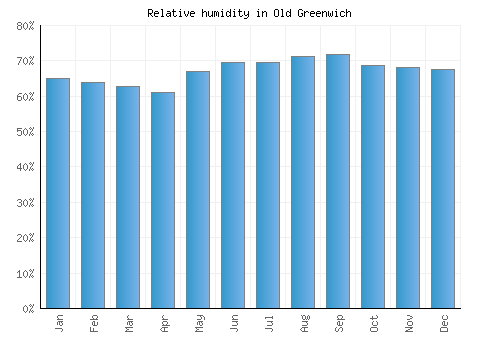 Old Greenwich relative humidity averages