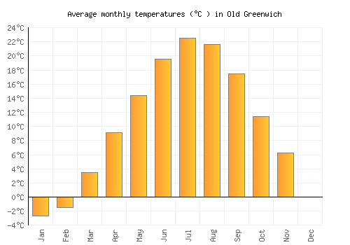 Old Greenwich average temperature chart (Celsius)