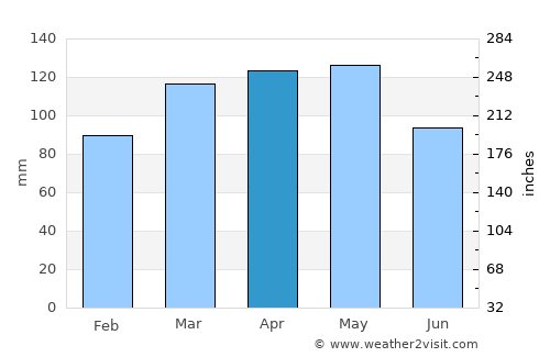 Old Greenwich average rain in April