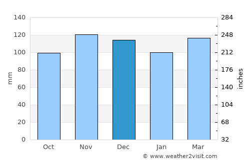 Old Greenwich average rain in December