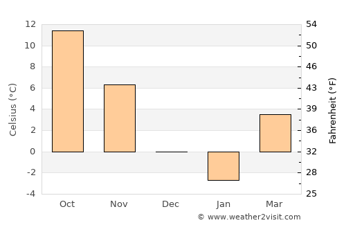 Old Greenwich average temperature in December