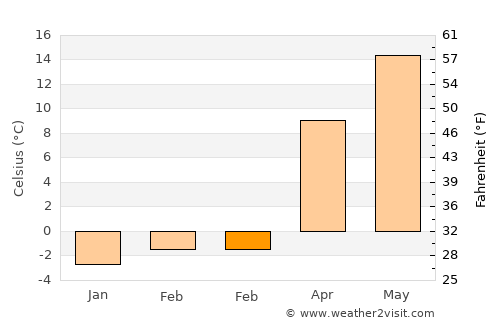 Old Greenwich average temperature in February