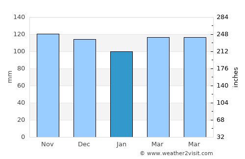 Old Greenwich average rain in January