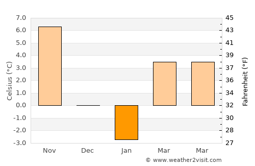 Old Greenwich average temperature in January