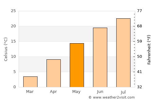 Old Greenwich average temperature in May