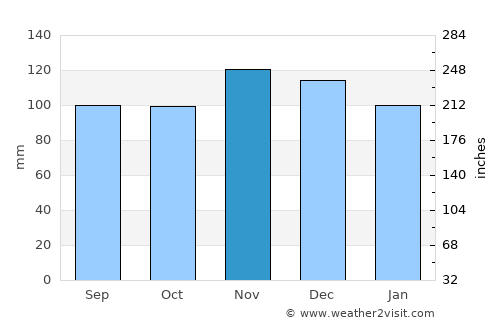 Old Greenwich average rain in November
