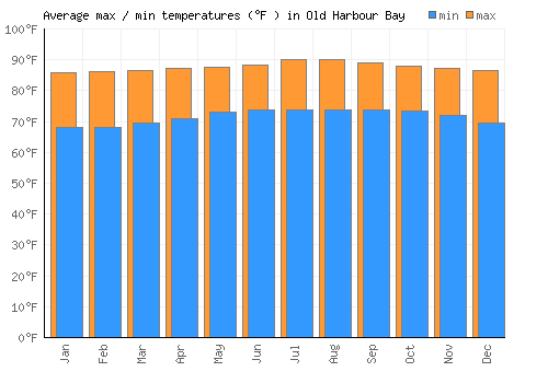 Old Harbour Bay average minimum / maximum temperatures (Fahrenheit)
