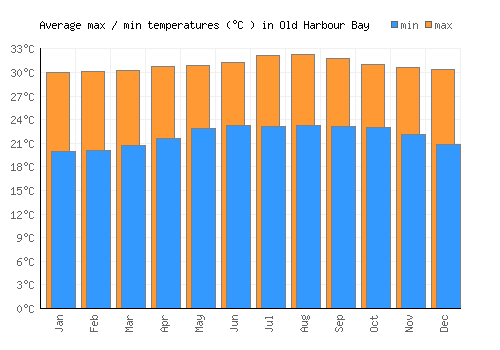 Old Harbour Bay average minimum / maximum temperatures (Celsius)