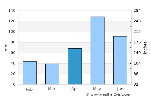 Old Harbour Bay average rain in April