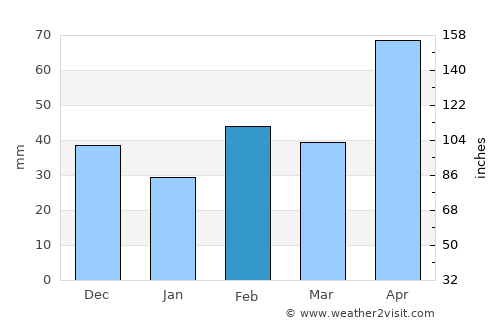 Old Harbour Bay average rain in February
