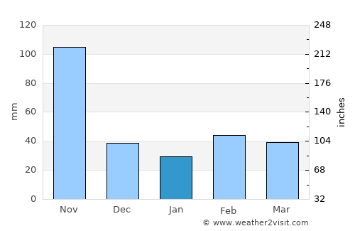 Old Harbour Bay average rain in January