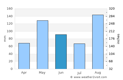 Old Harbour Bay average rain in June