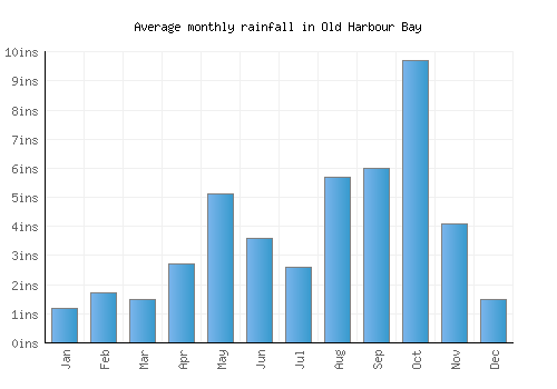 Old Harbour Bay monthly rainfall chart (inches)
