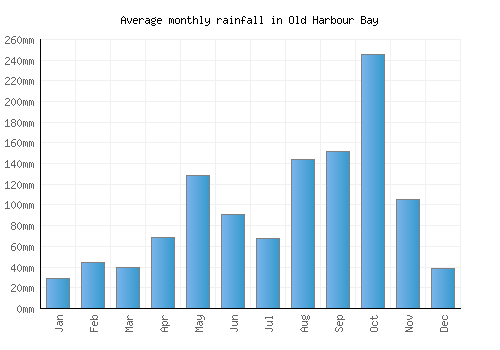Old Harbour Bay monthly rainfall chart (mm)
