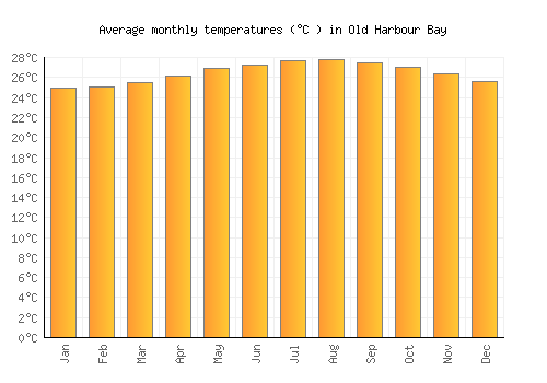 Old Harbour Bay average temperature chart (Celsius)