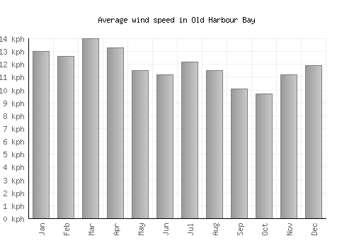 Old Harbour Bay average winspeed by month (km/h)