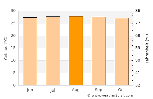 Old Harbour average temperature in August