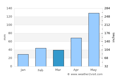 Old Harbour average rain in March