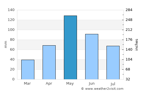 Old Harbour average rain in May
