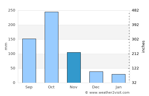 Old Harbour average rain in November