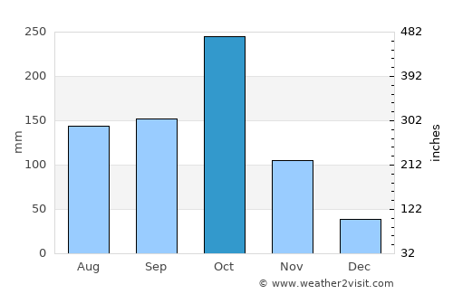 Old Harbour average rain in October