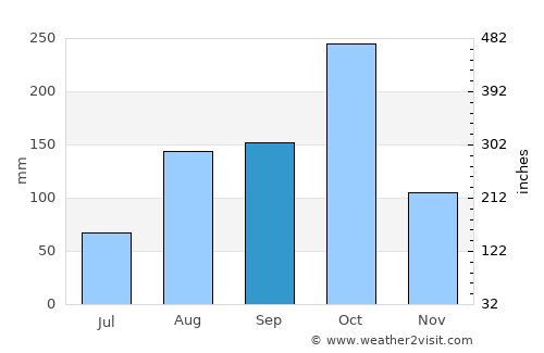 Old Harbour average rain in September