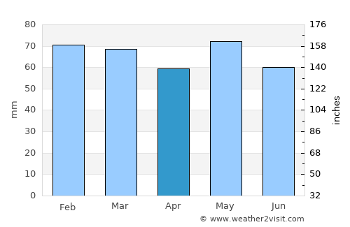 Old Kilcullen average rain in April
