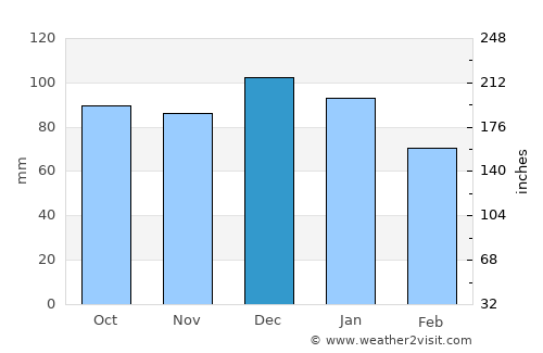 Old Kilcullen average rain in December