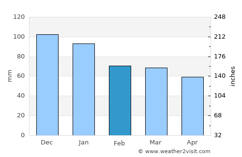 Old Kilcullen average rain in February