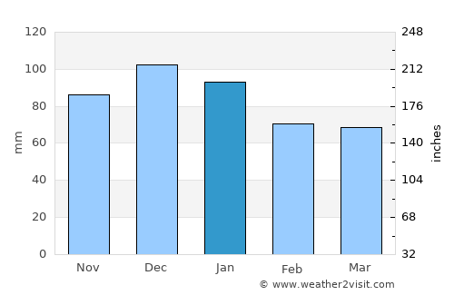 Old Kilcullen average rain in January