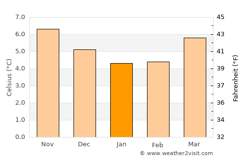 Old Kilcullen average temperature in January