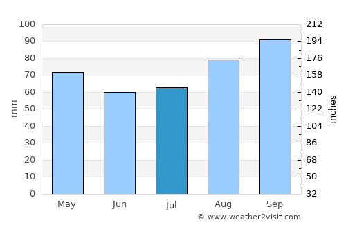 Old Kilcullen average rain in July