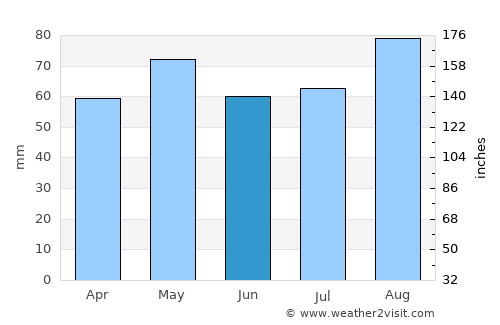 Old Kilcullen average rain in June