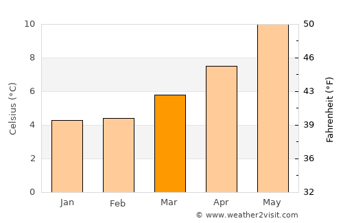 Old Kilcullen average temperature in March