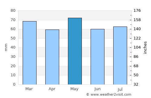 Old Kilcullen average rain in May