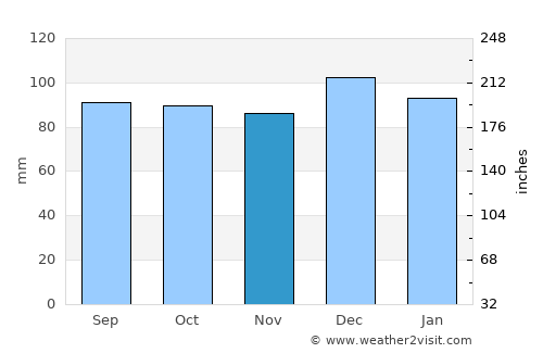Old Kilcullen average rain in November