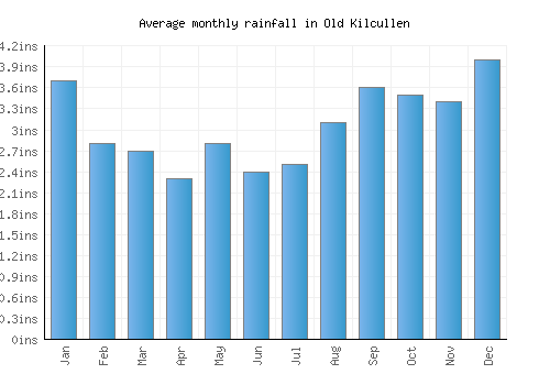 Old Kilcullen monthly rainfall chart (inches)