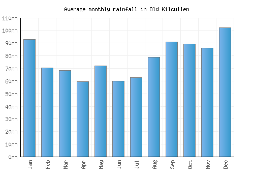 Old Kilcullen monthly rainfall chart (mm)
