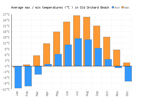 Old Orchard Beach average minimum / maximum temperatures (Celsius)