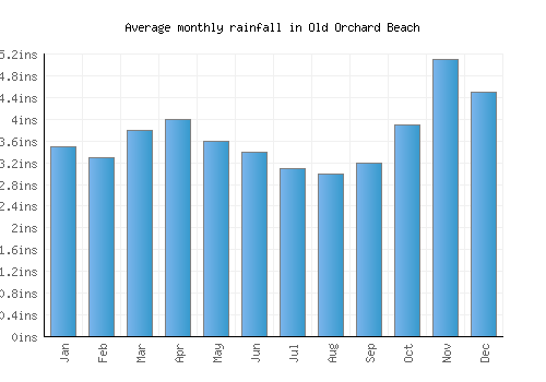 Old Orchard Beach monthly rainfall chart (inches)