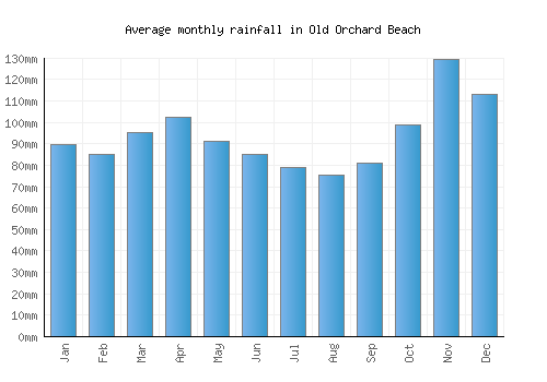 Old Orchard Beach monthly rainfall chart (mm)