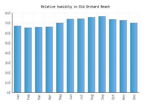 Old Orchard Beach relative humidity averages
