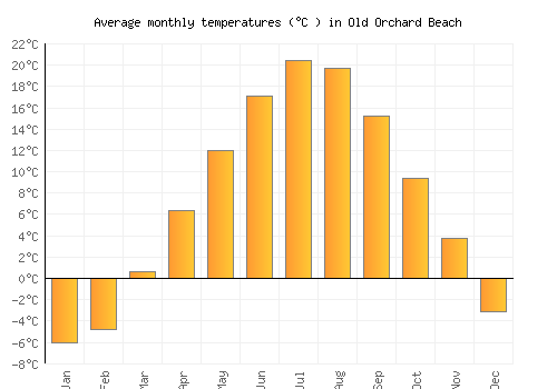 Old Orchard Beach average temperature chart (Celsius)