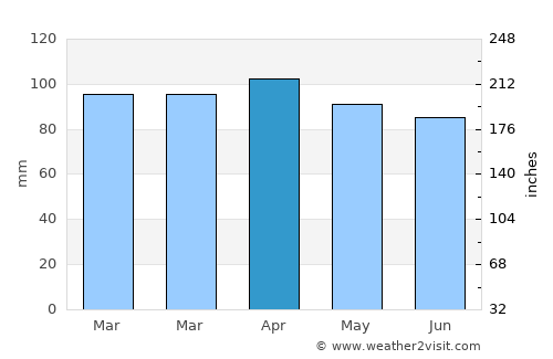 Old Orchard Beach average rain in April